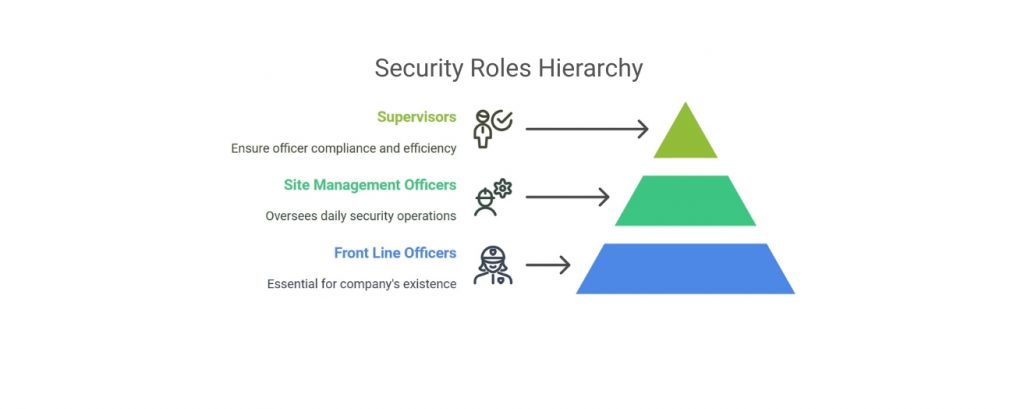 a graphic showcasing the hierarchy of security roles