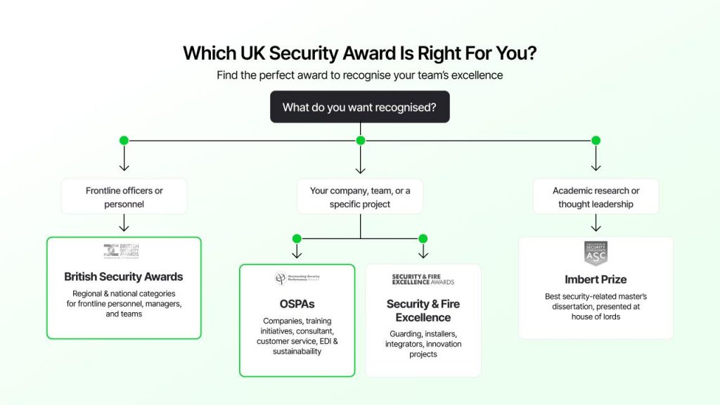 security awards in the UK